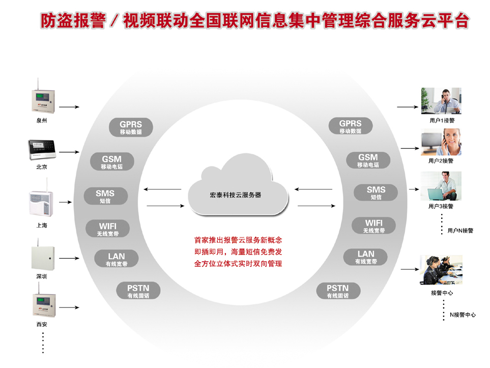 報警/視頻聯動全國聯網信息集中管理綜合服務云平臺