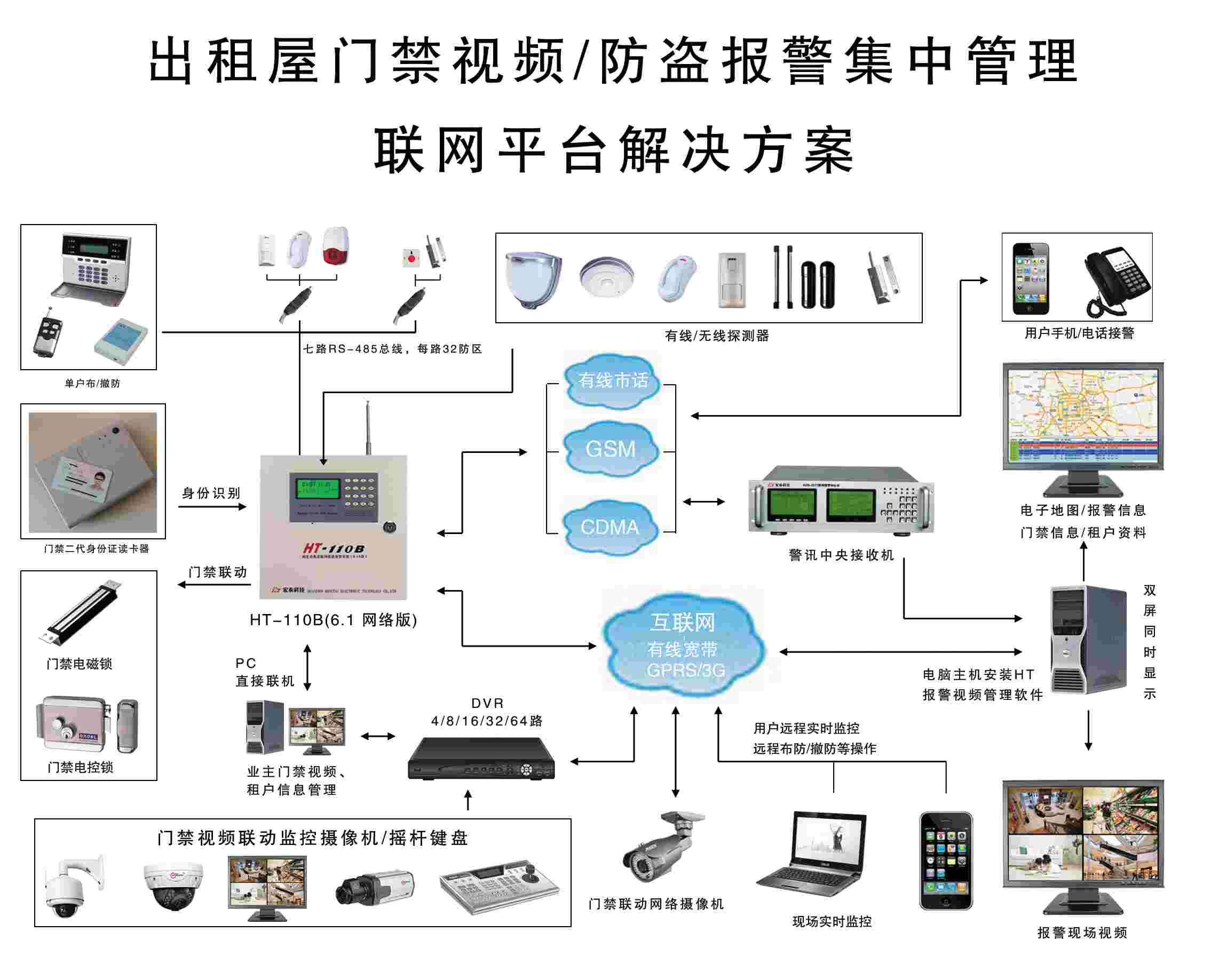 出租屋身份證/居住證/門禁視頻/防盜報警聯動集中管理解決