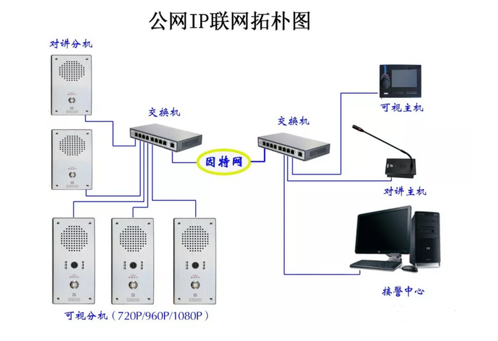 一鍵呼叫IP（網絡）可視/對講系統解決方案