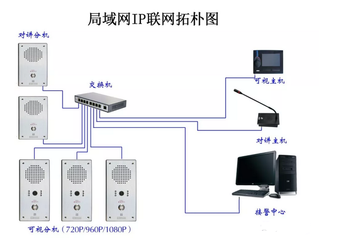 一鍵呼叫IP（網絡）可視/對講系統解決方案