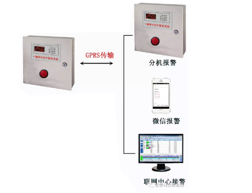 一鍵呼叫GPRS百戶互聯報警系統